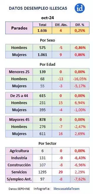 Desempleo en Illescas Octubre 2024