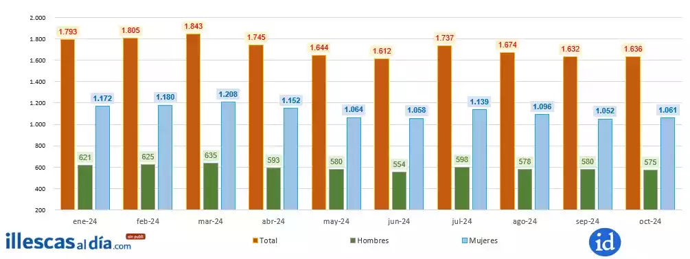 Evolución desempleo año 2024 en Illescas